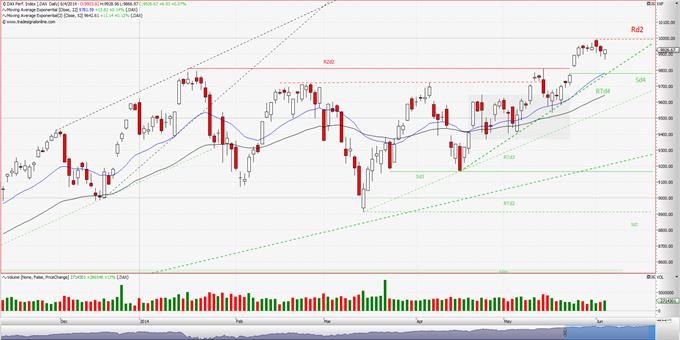 DAX: The ¨D¨ day! (ημερήσιο διάγραμμα)